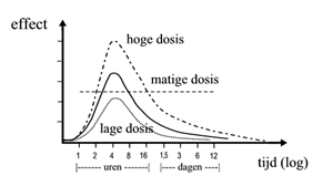 Effect van de dosis van elektromagnetische straling op de gezondheid