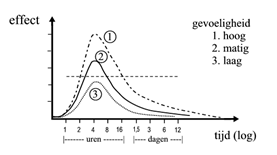 Hoge of lage gevoeligheid voor electromagnetische straling