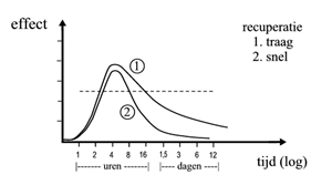 Snelle of trage recuperatie na EM straling